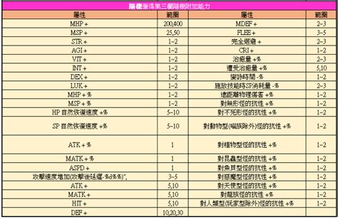 影子風暴種族箱|仙境傳說，影子裝備的附魔資訊，影子技能，影子職。